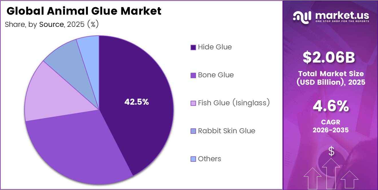 Global Animal Glue Market share