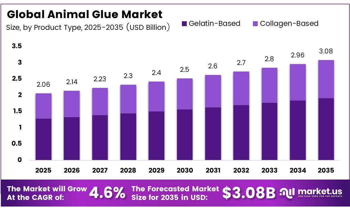 Global Animal Glue Market