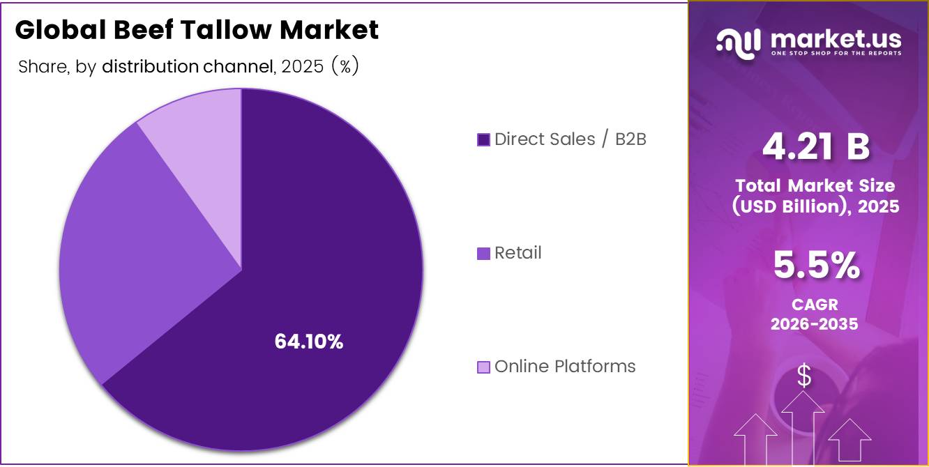 Global Beef Tallow Market share