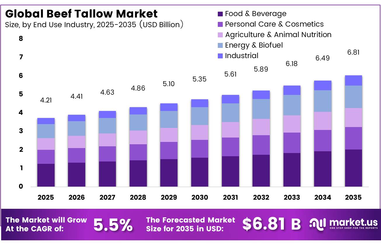 Global Beef Tallow Market