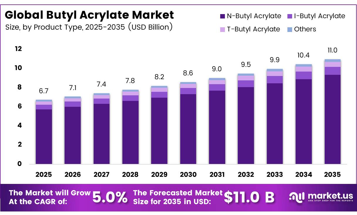 Global Butyl Acrylate Market