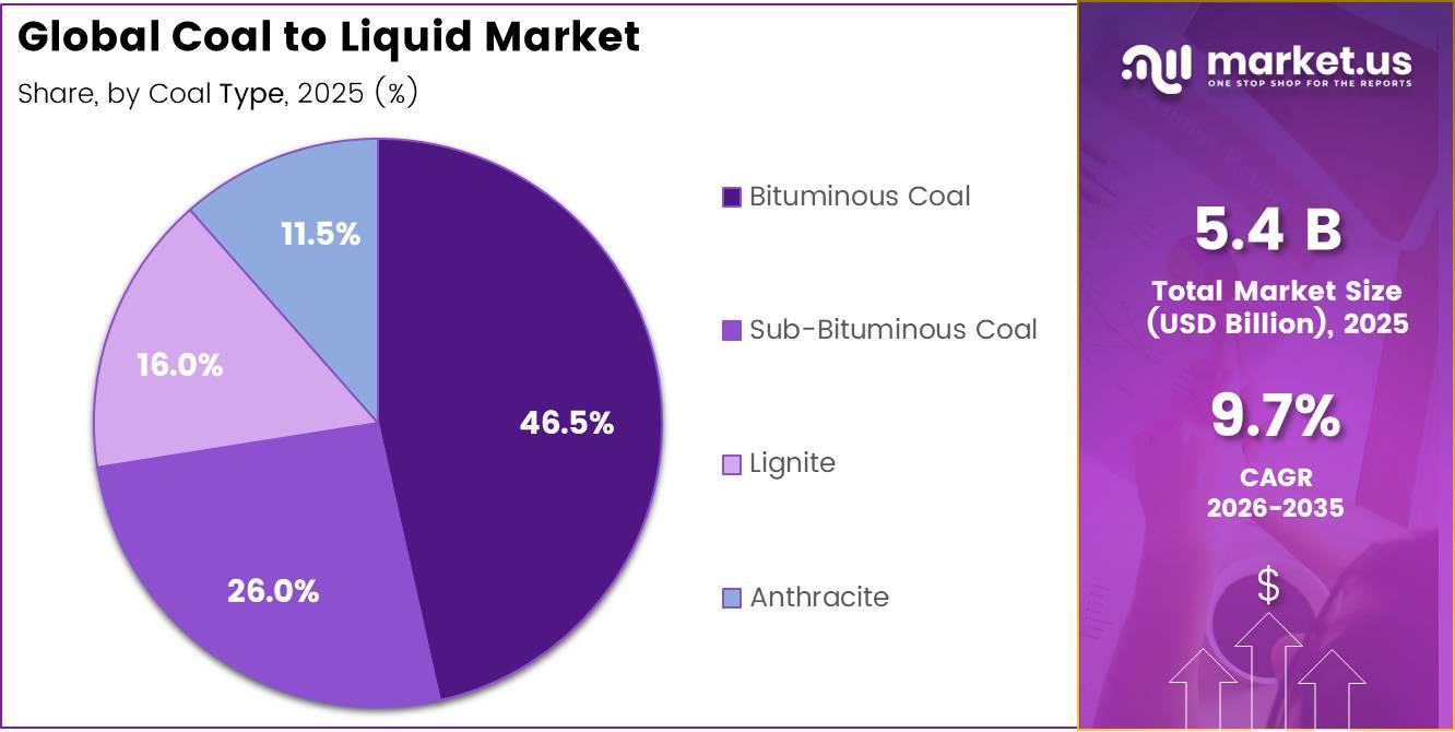 Global Coal to Liquid Market share