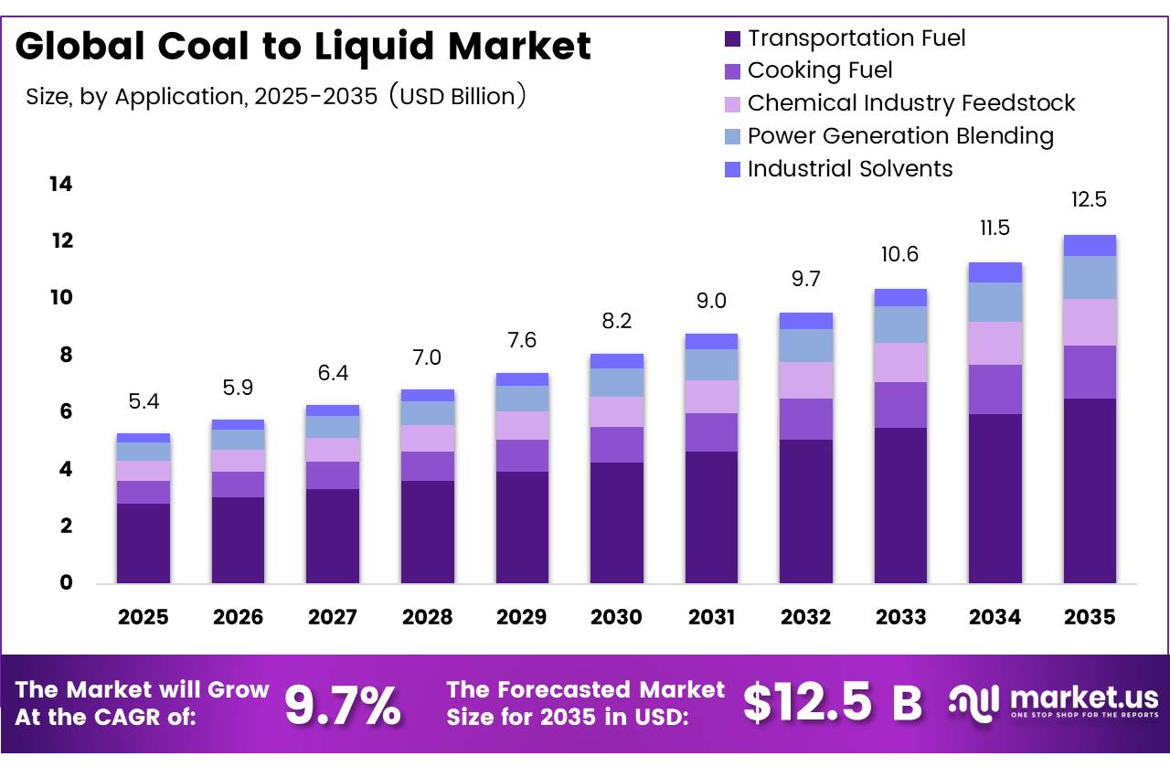 Global Coal to Liquid Market