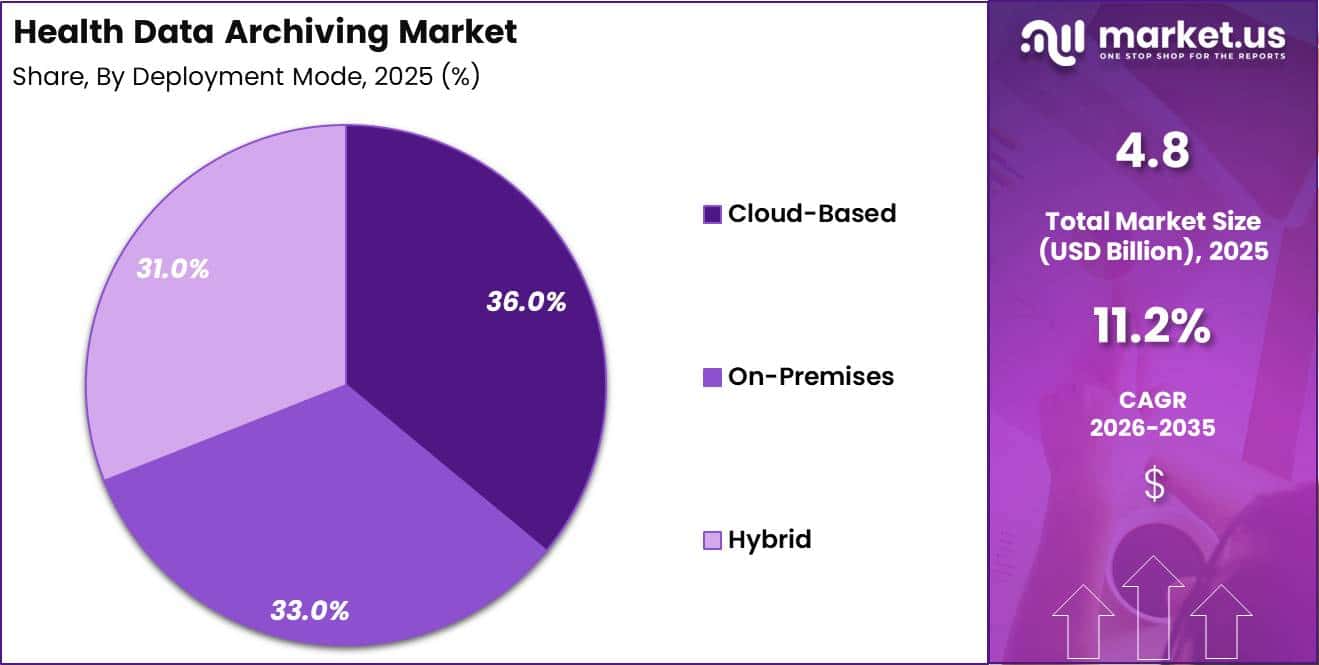 Health Data Archiving Market Share