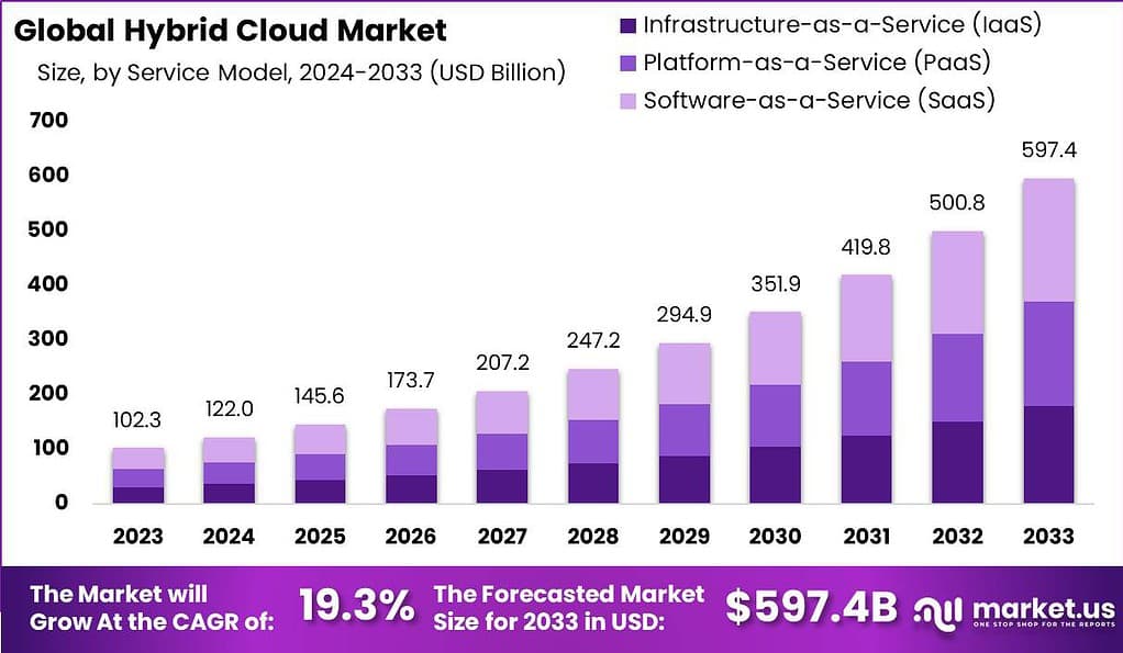 Hybrid Cloud Market