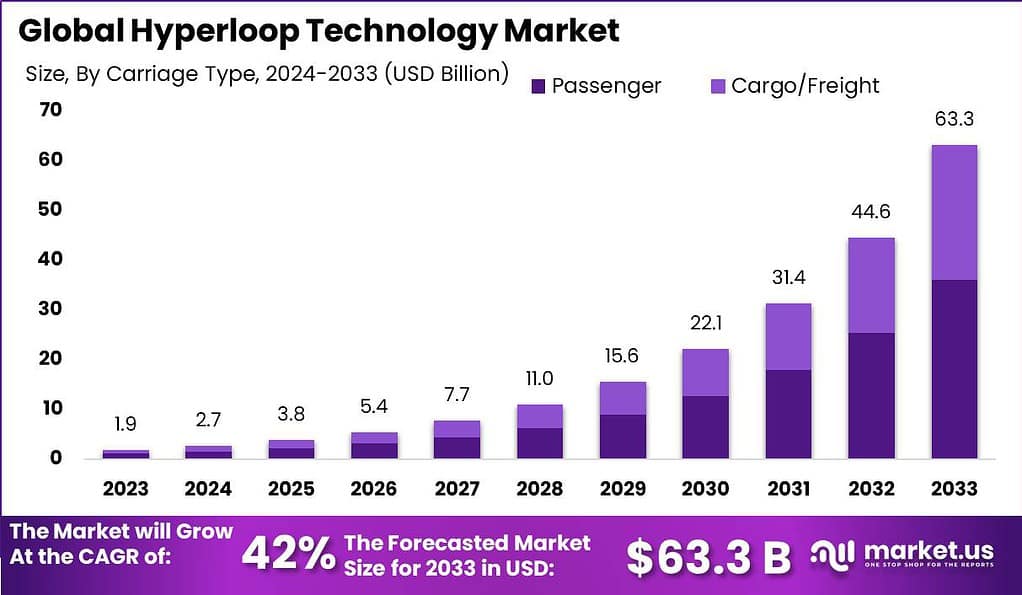 Hyperloop Technology Market