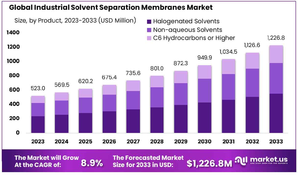 Industrial Solvent Separation Membranes Market Size