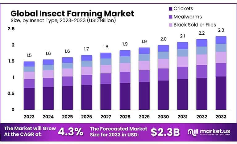 Insect Market Display Insect Farming Market Size, Share | CAGR of 4.3%