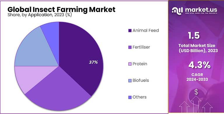 Insect Farming Market Size, Share | CAGR of 4.3%