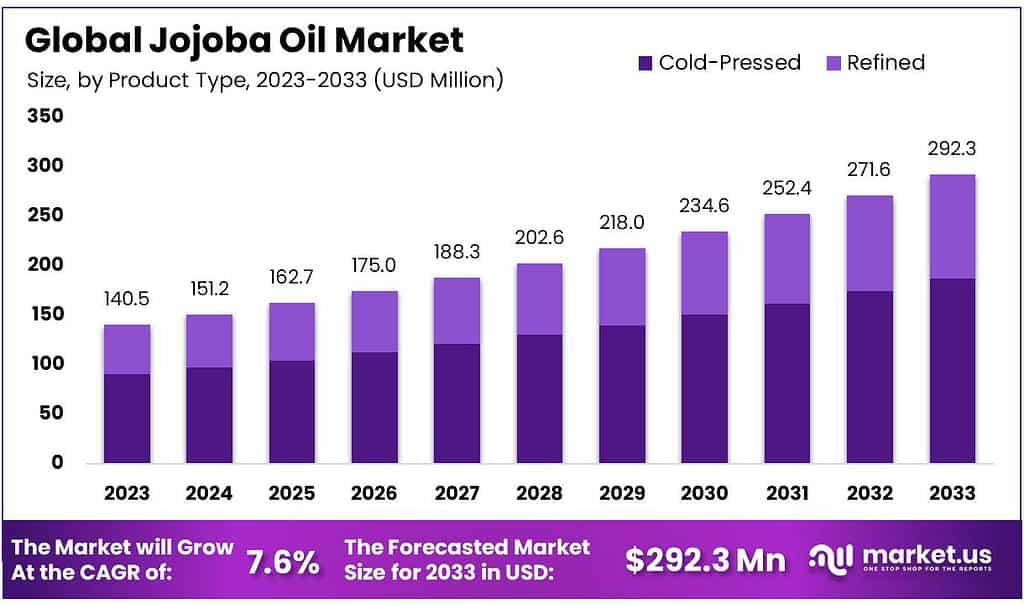 Jojoba Oil Market