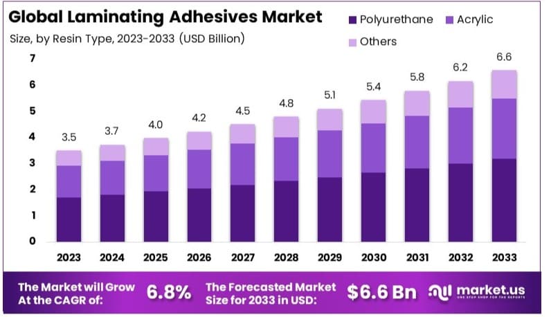 Laminating_Adhesives_Market_By_Size