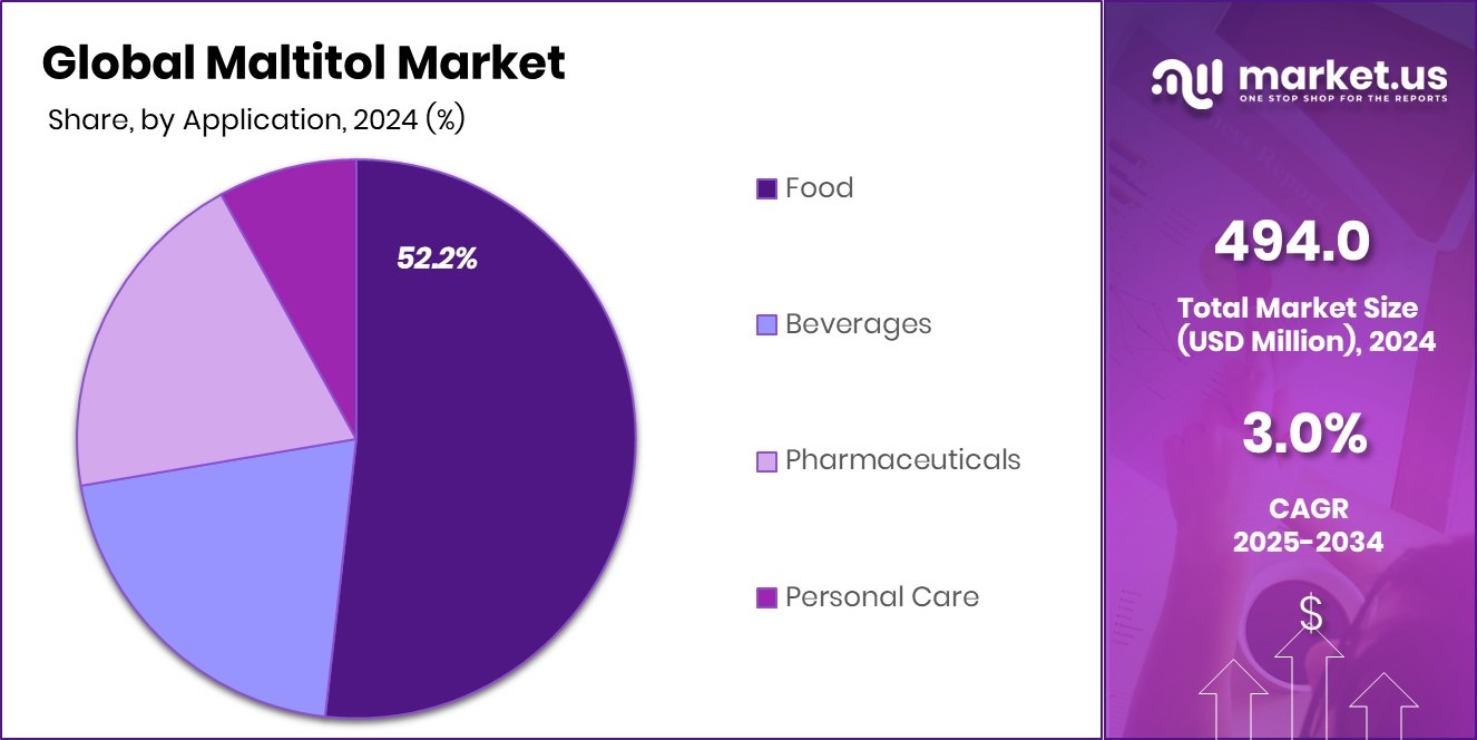 Maltitol Market Share