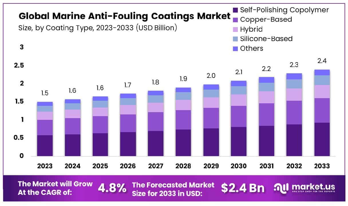 Marine Anti-fouling Coatings Market Size