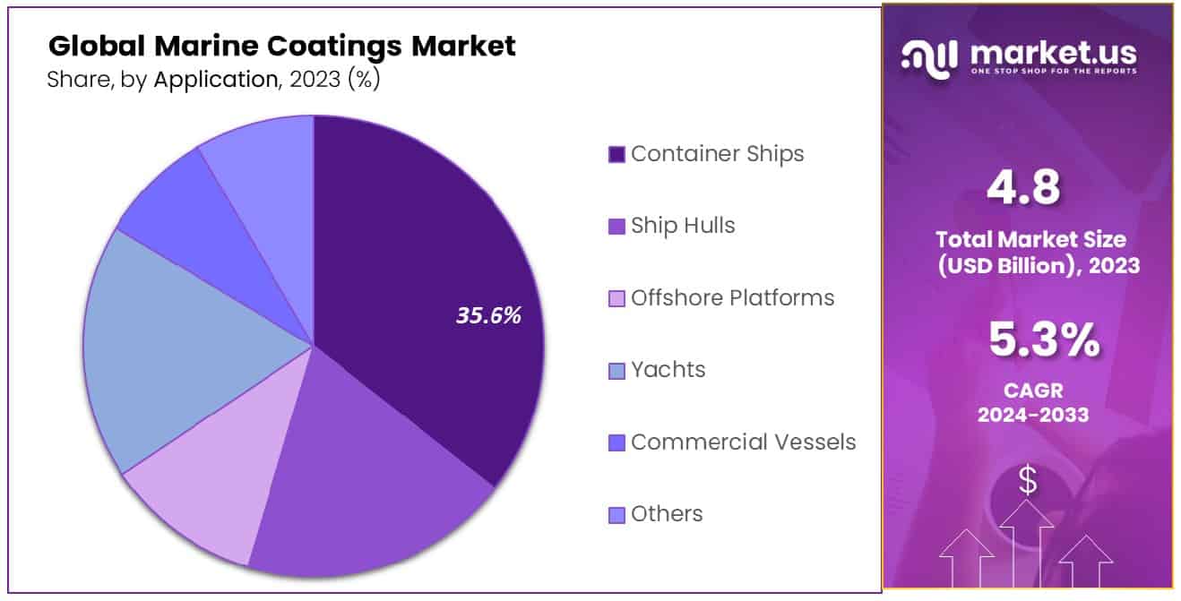 Marine Coatings Market Share