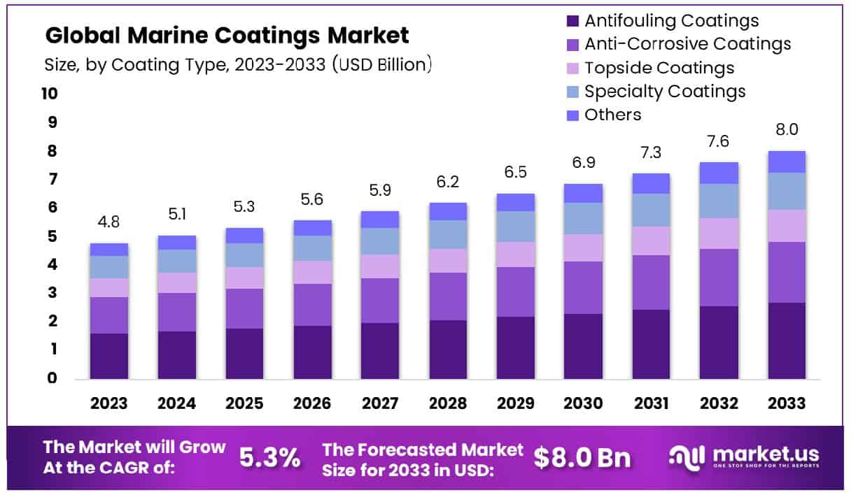 Marine Coatings Market Size