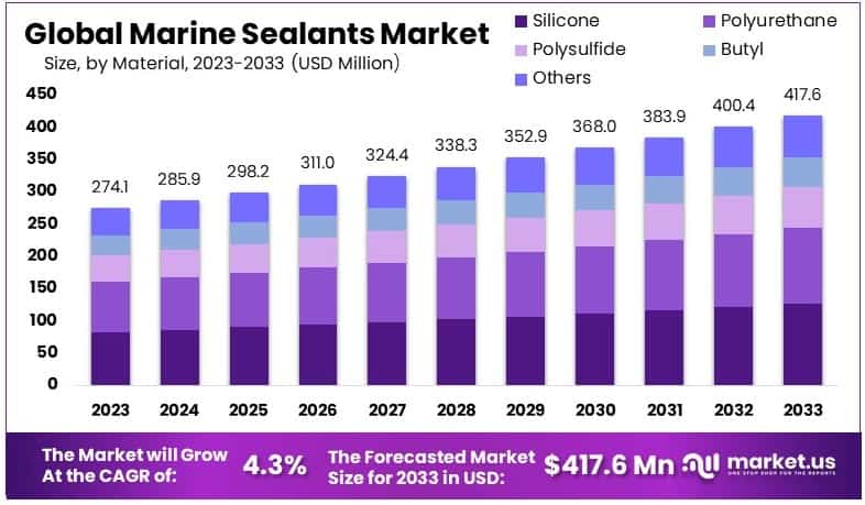 Marine_Sealants_Market_By_Size