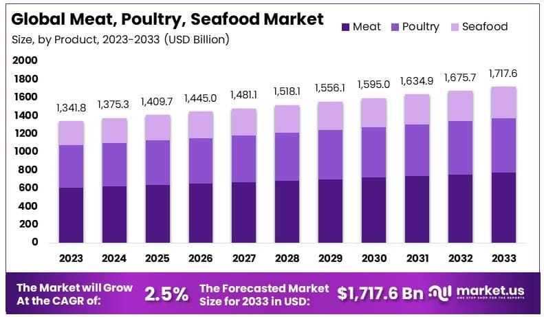 Meat,_Poultry,_Seafood_Market_By_Size