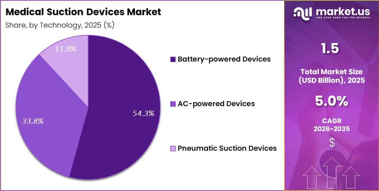 Medical Suction Devices Market Share