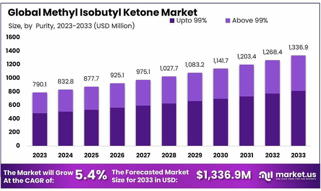 Methyl Isobutyl Ketone Market