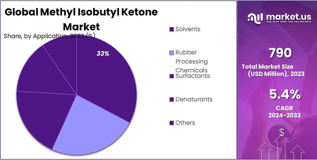 Methyl Isobutyl Ketone Market Share