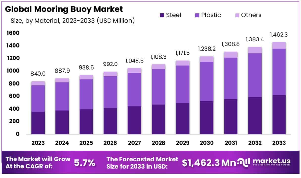 Mooring Buoy Market Size