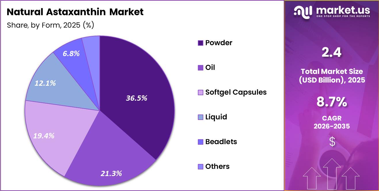 Natural Astaxanthin Market Share