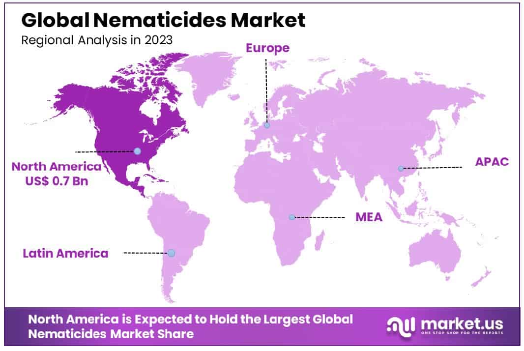 Nematicides Market Region