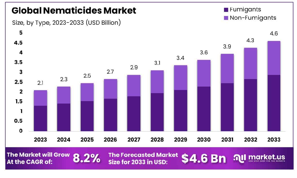 Nematicides Market Size