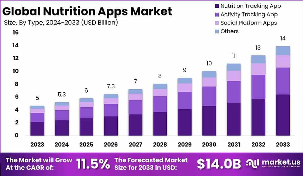 Nutrition Apps Market