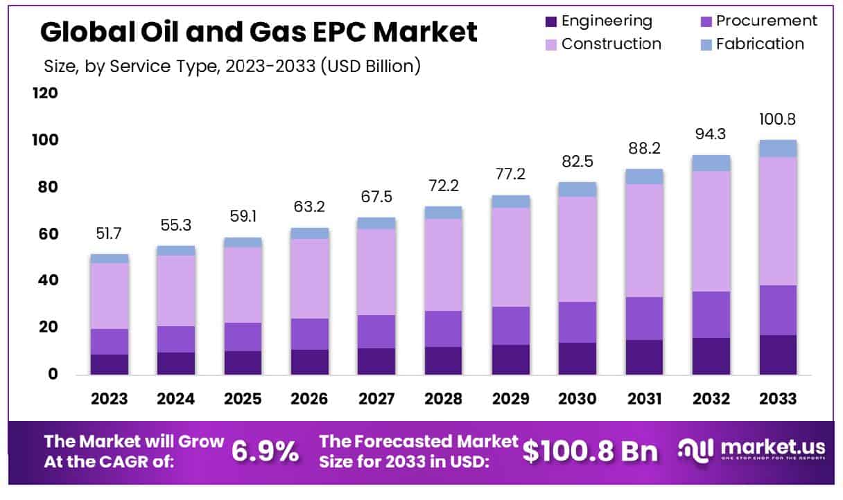 Oil and Gas EPC Market Size