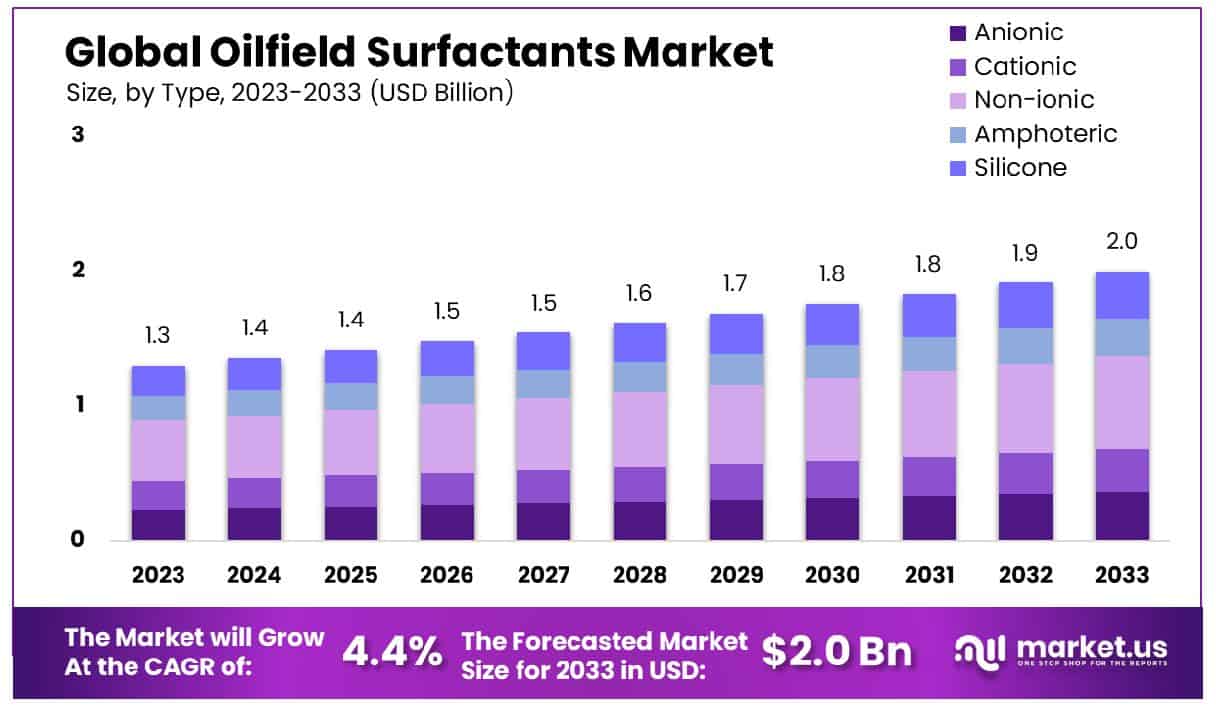 Oilfield Surfactants Market Size