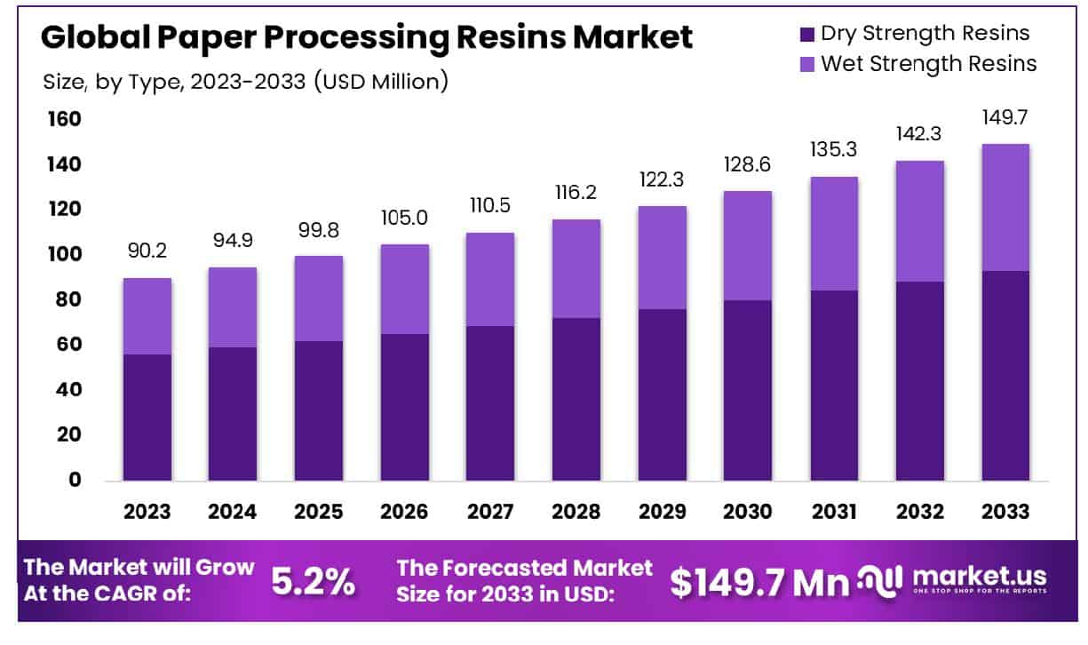 Paper Processing Resins Market Size