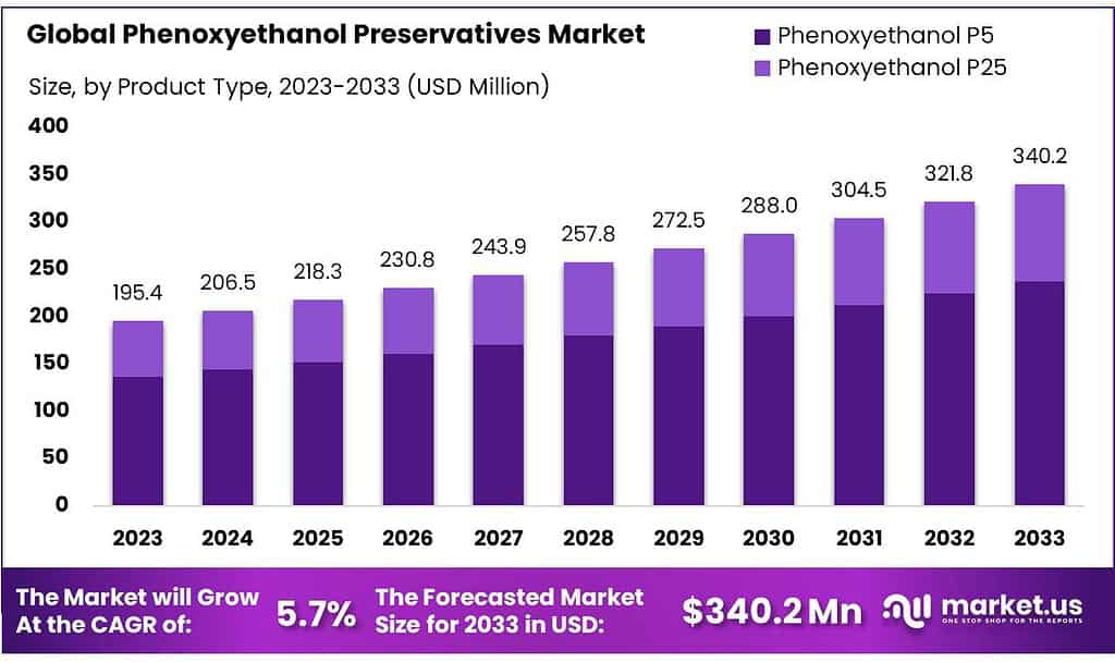 Phenoxyethanol Preservatives Market