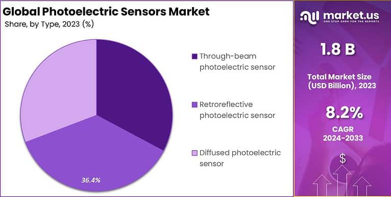 Photoelectric Sensors Market Size, Share | CAGR 8.2%