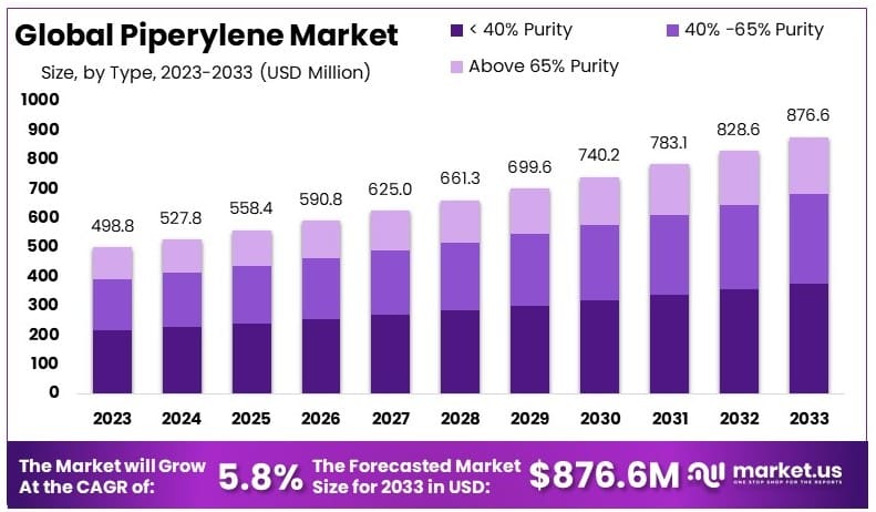 Piperylene_Market_By_Size