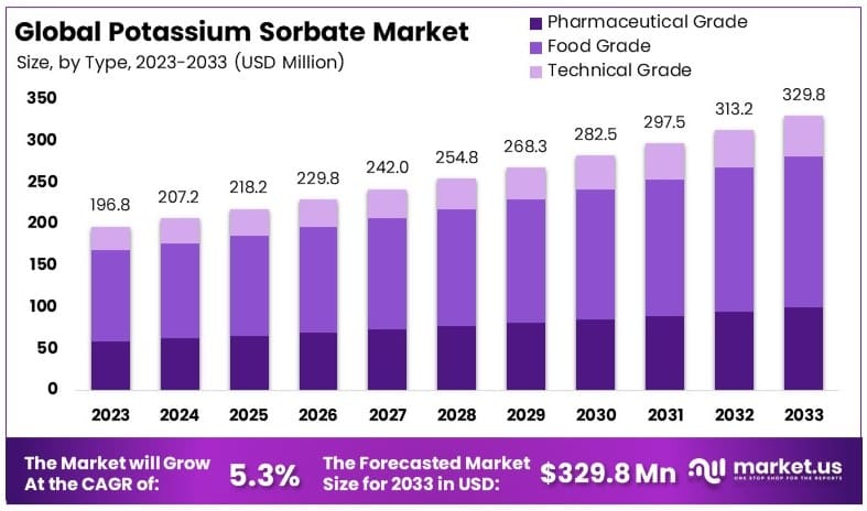 Potassium_Sorbate_Market_By_Size