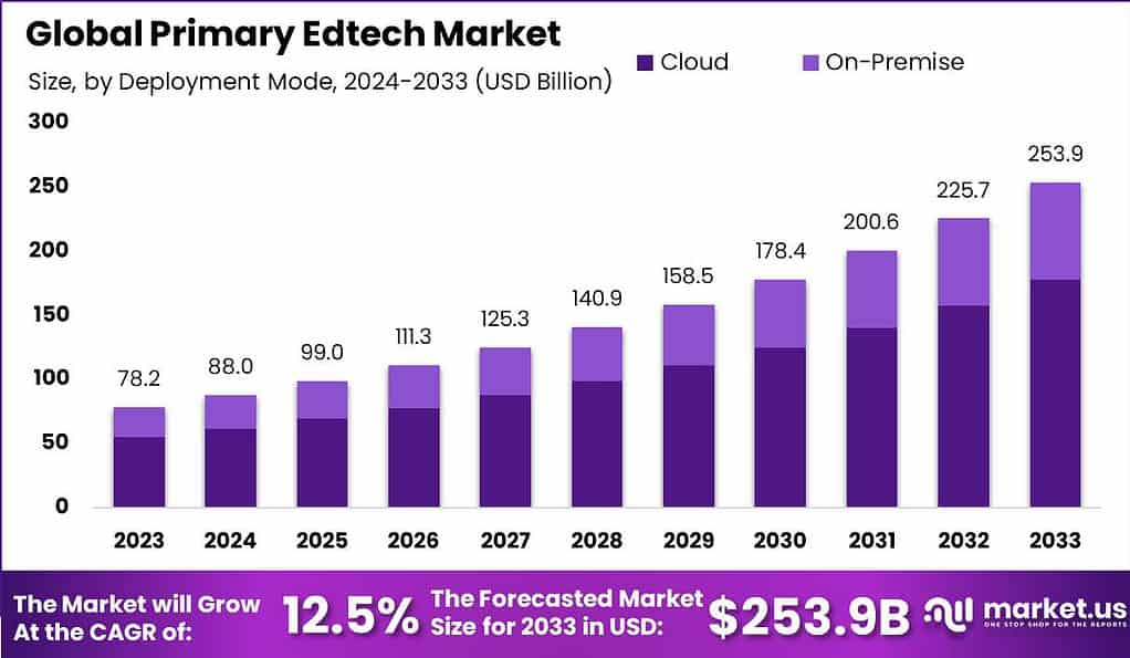 Primary Edtech Market