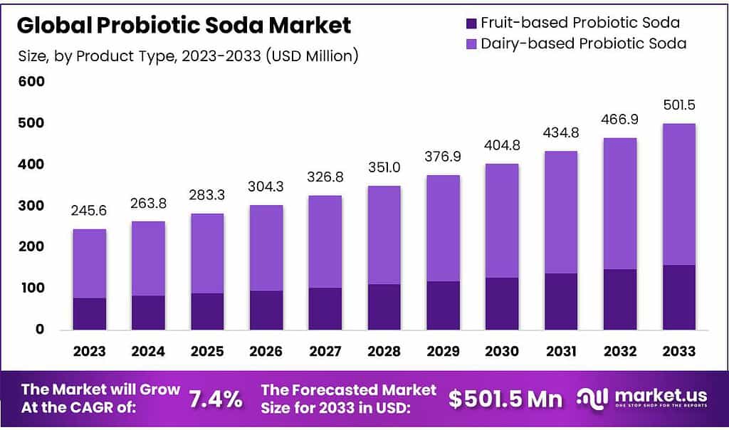 Probiotic Soda Market