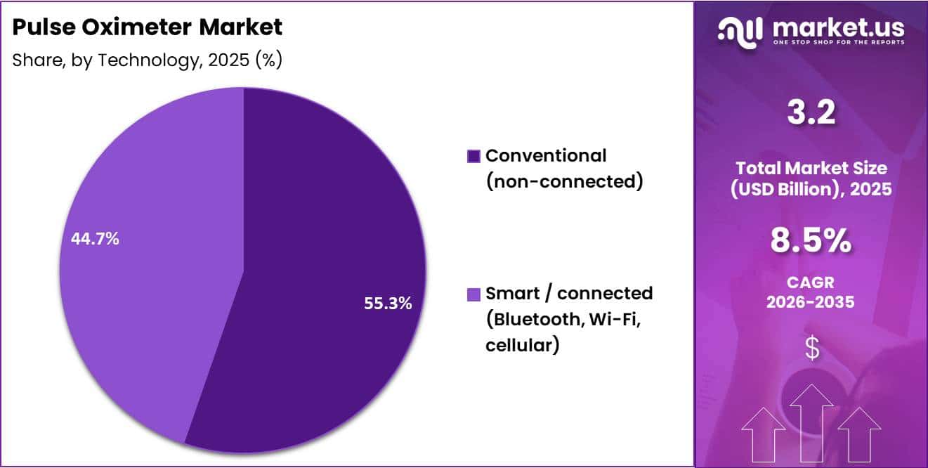 Pulse Oximeter Market Share