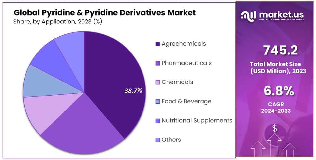 Pyridine and Pyridine Derivatives Market Size | CAGR of 6.8%