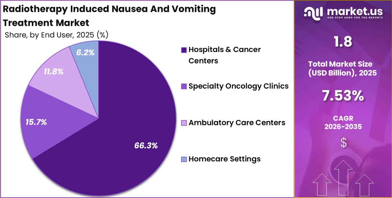 Radiotherapy Induced Nausea And Vomiting Treatment Market Share