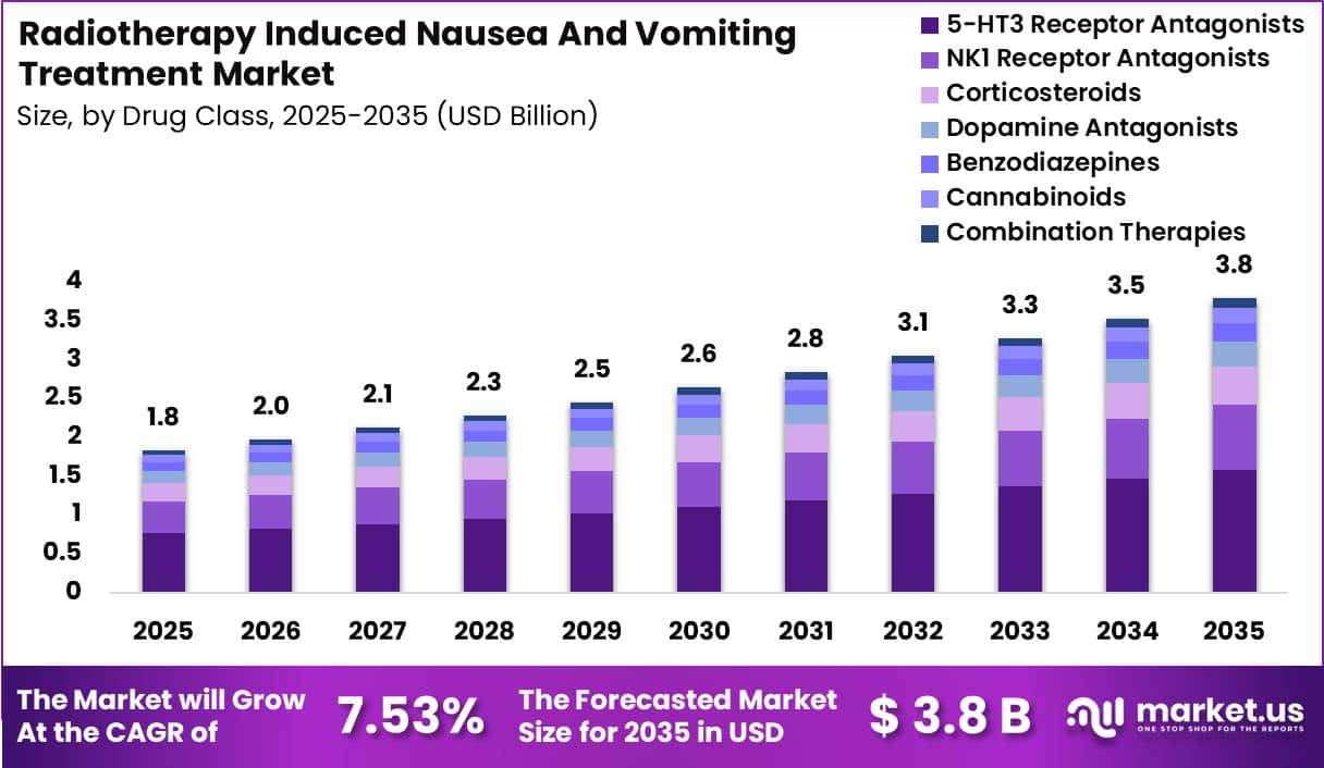 Radiotherapy Induced Nausea And Vomiting Treatment Market Size