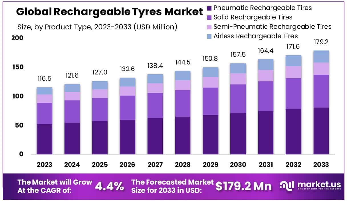 Rechargeable Tyres Market Size