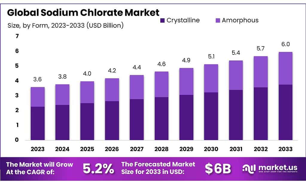 Sodium Chlorate Market