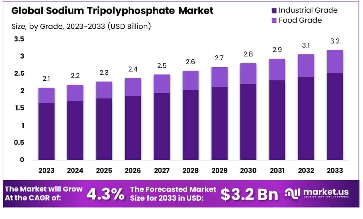 Sodium Tripolyphosphate Market By Size