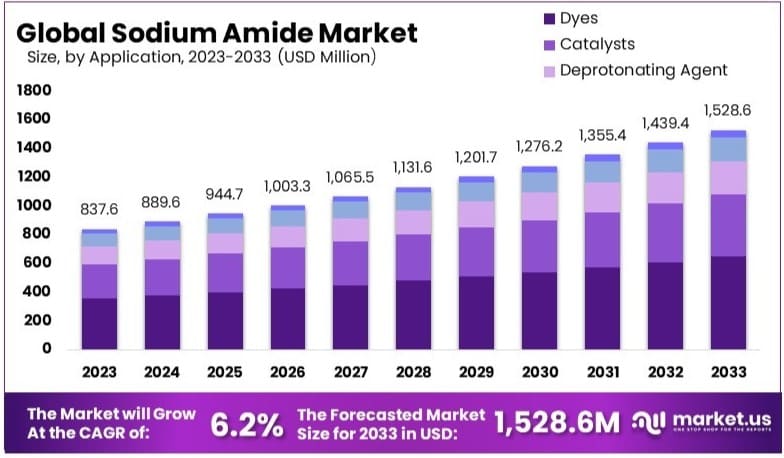 Sodium_Amide_Market_By_Size