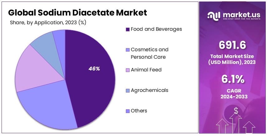 Sodium_Diacetate_Market_By_Share