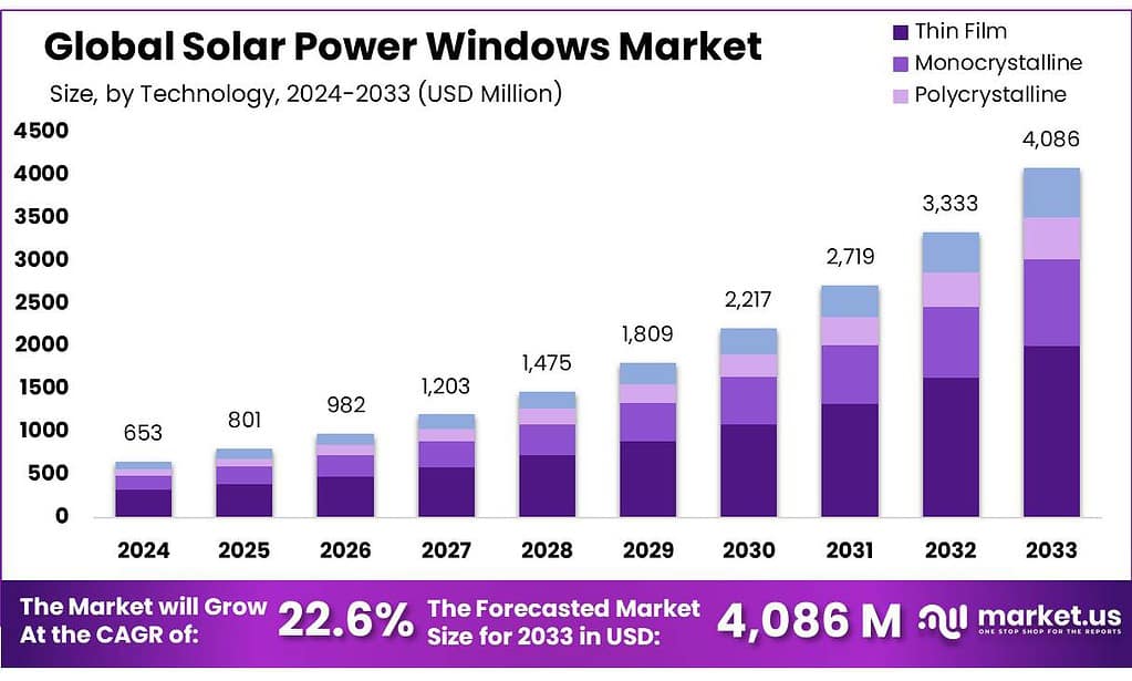 Solar Power Windows Market