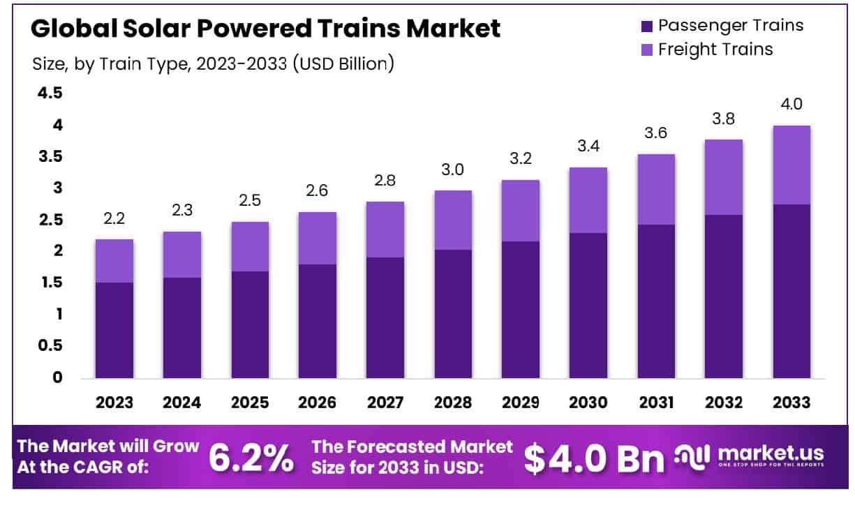 Solar Powered Trains Market Size