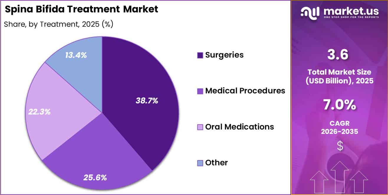 Spina Bifida Treatment Market Share